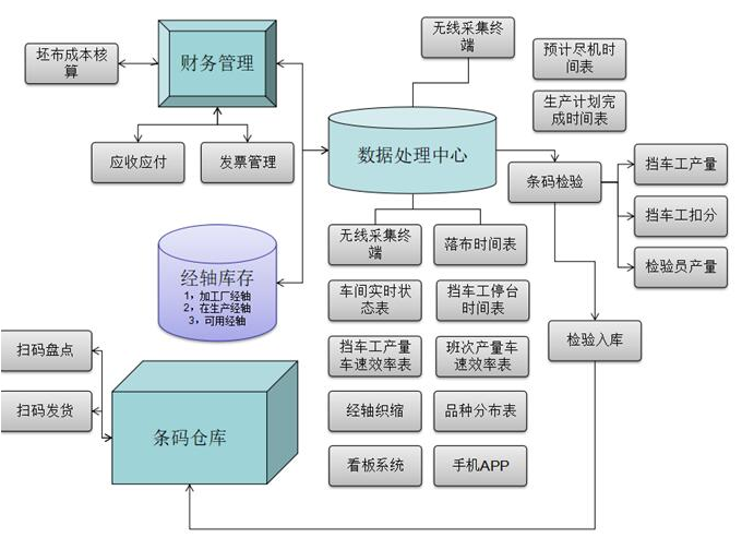 织机MES-面料行业解决方案